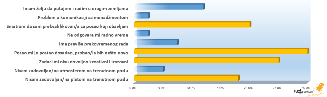 Razlozi za promenu posla
