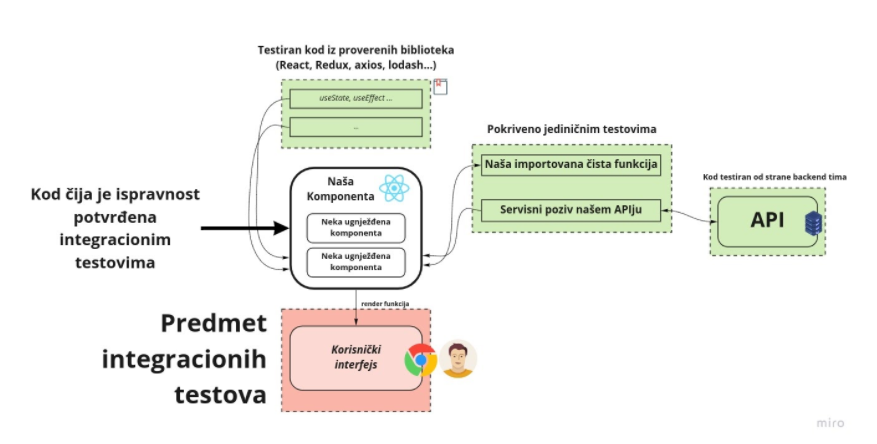 kod čija je ispravnost potvrđena integracionim testovima