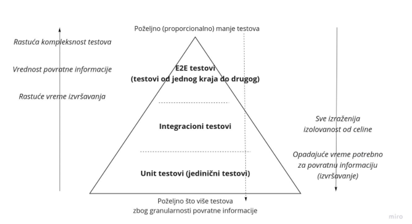 Piramida testova