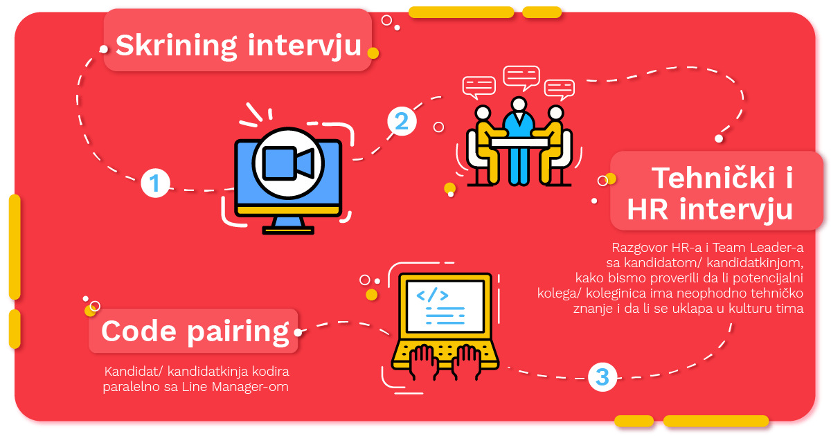 selection process image