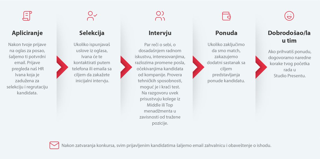 selection process image