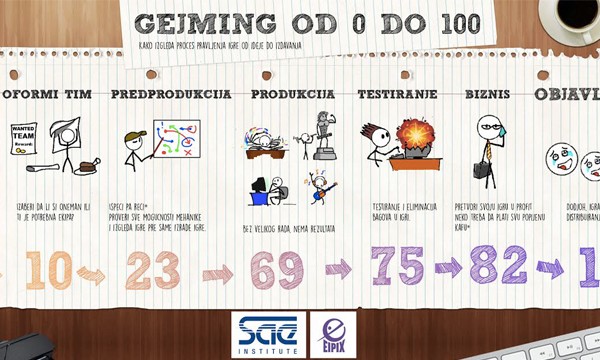 Gejming od 0 do 100