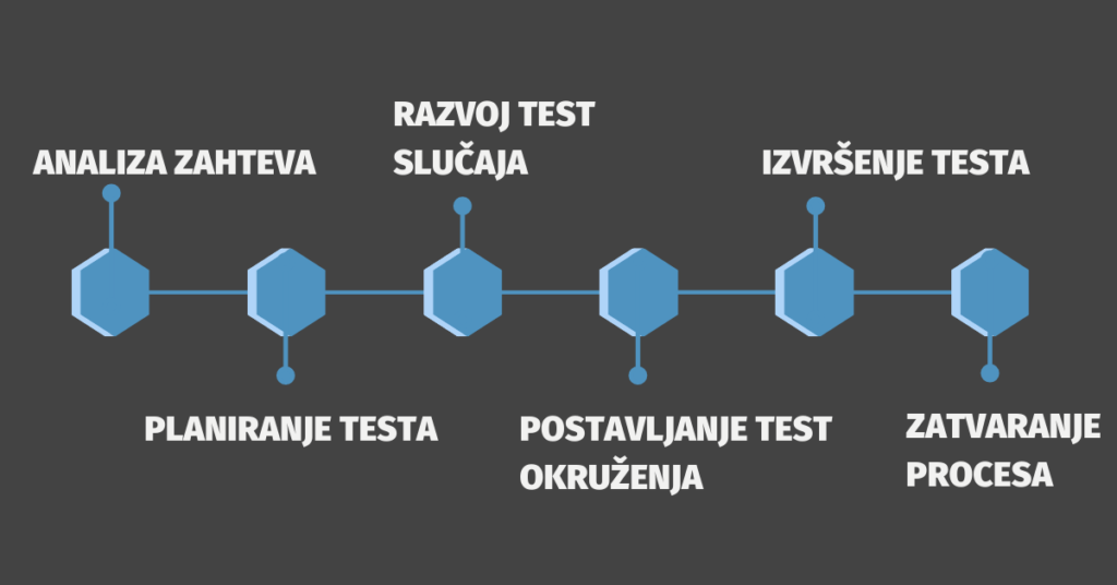 Faze procesa testiranja softvera