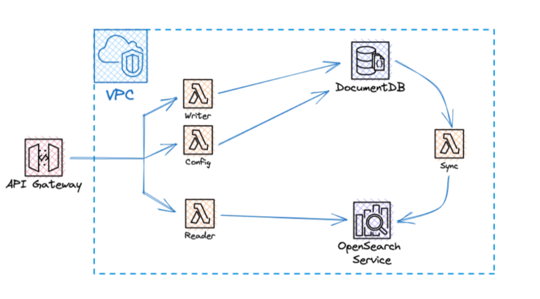 Syncing Data from DocumentDB to OpenSearch using Change Streams