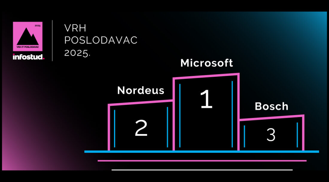 Talent X 2025: Kako AI menja očekivanja IT zajednice i ko je poneo titulu najpoželjnijeg poslodavca